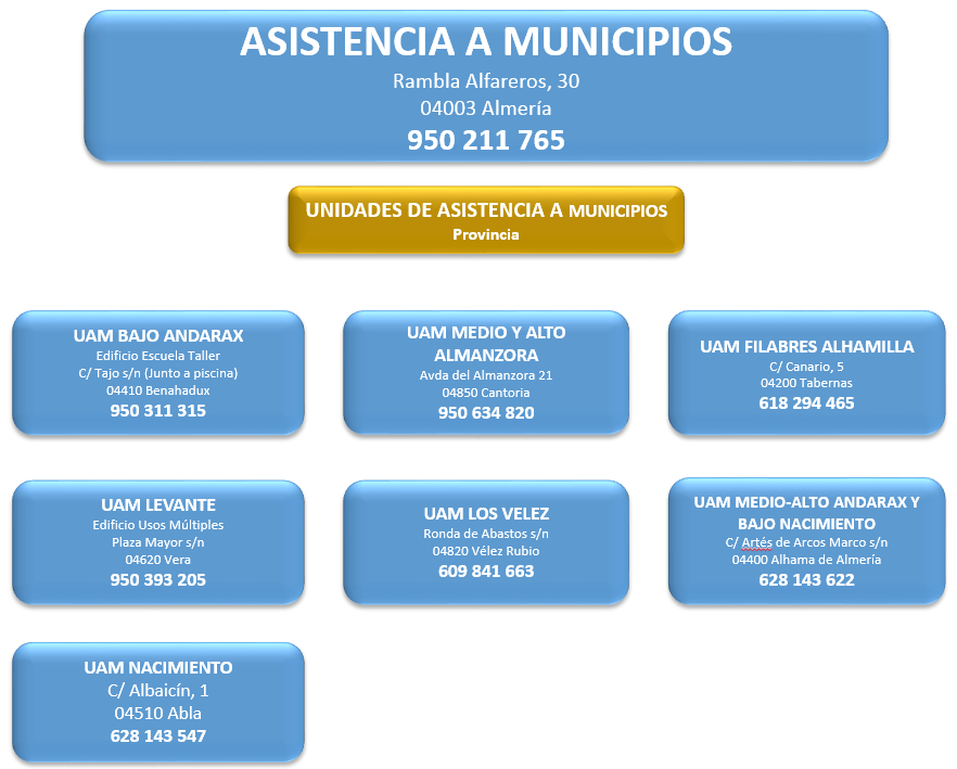 Centros asistencia a Municipios Provinvias