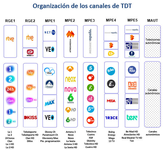 Imagen de la Organización de los Canales de TDT.